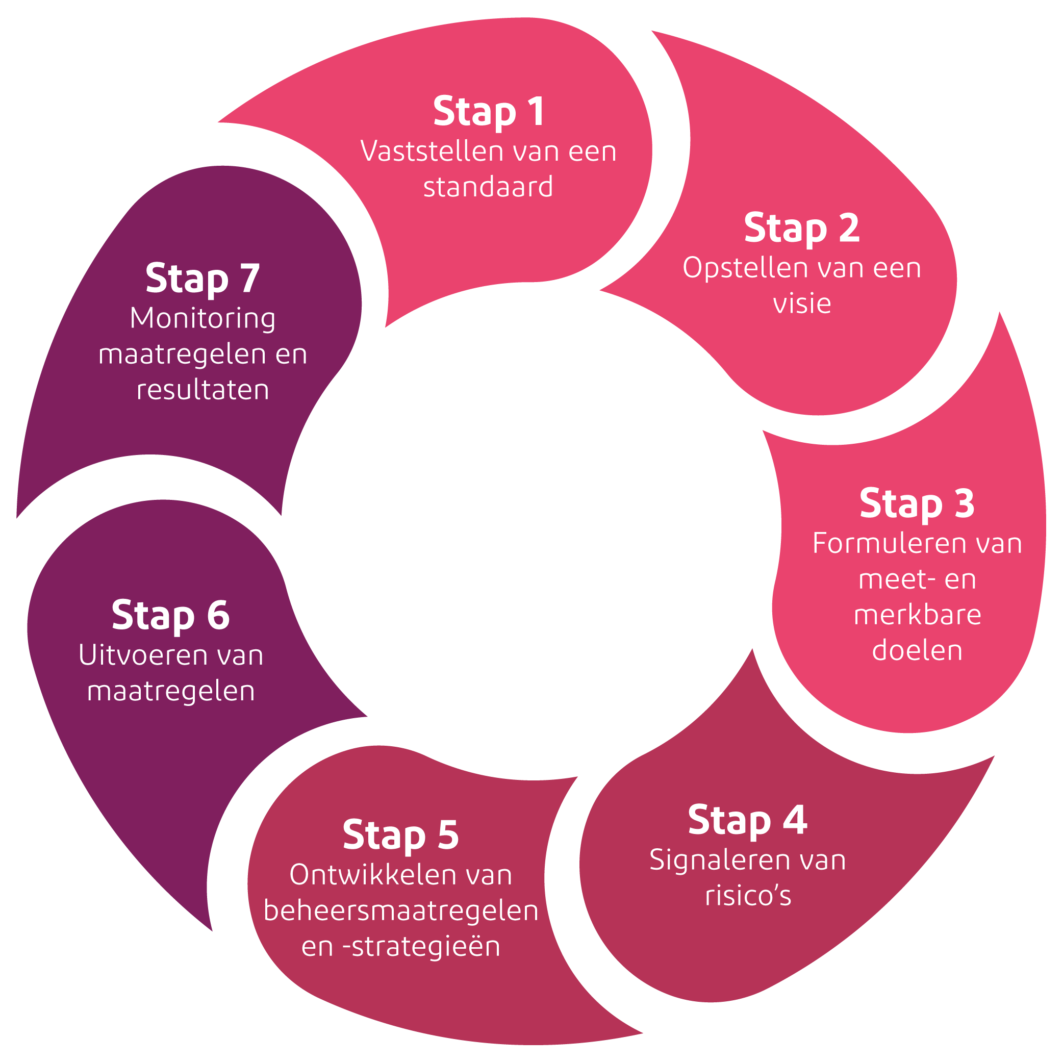 De 6 stappen van Risicomanagement - Schoolkwaliteit van ParnasSys