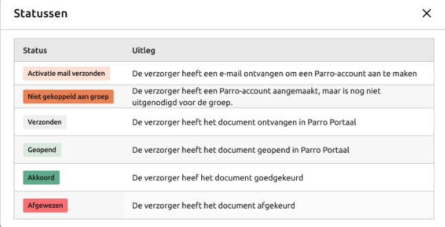 Bekijk de statussen van de OPP's. Is er al akkoord gegeven of is er een afwijzing